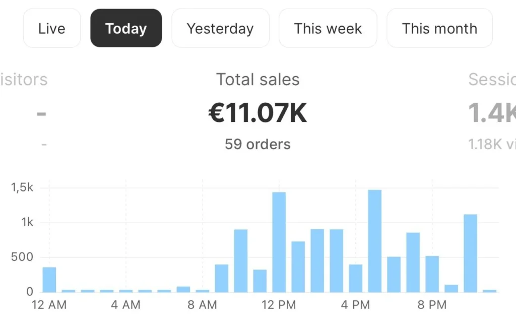 Vendite giornaliere di un e-commerce: 11.070 euro, 59 ordini